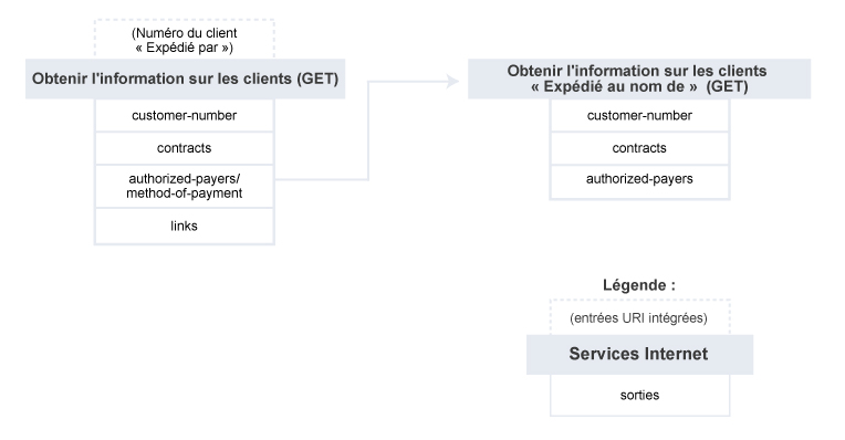 Obtenir l'information sur les clients – Résumé du service