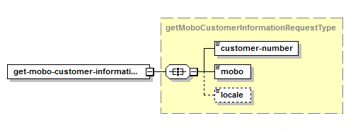 Obtenir l'information sur les clients « Expédié au nom de » – Structure de la demande XML