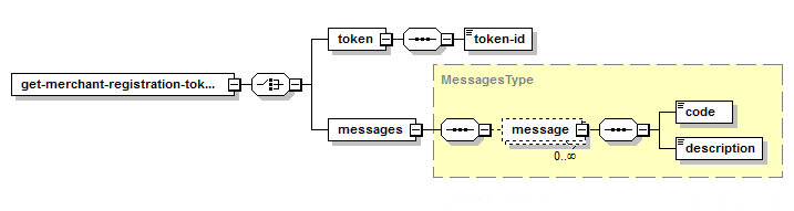 Obtenir le jeton d'inscription du commerçant – Structure de la réponse XML