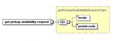 Obtenir la disponibilité du service de ramassage – Structure de la demande XML