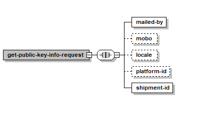 getShipmentPublicKeyInfo Request XML Diagram (SOAP)