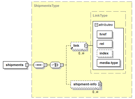 Obtenir les envois d'un groupe / Obtenir les envois d'un manifeste – Structure de la réponse XML