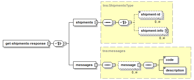 Obtenir les envois – Structure de la réponse XML