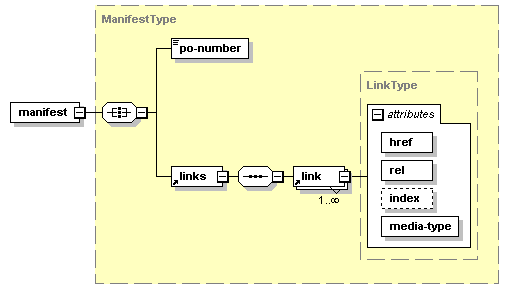 manifestResponseDiagram