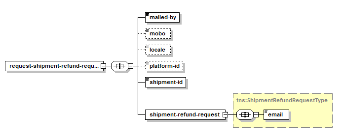 Request Shipment Refund – Structure of XML Request