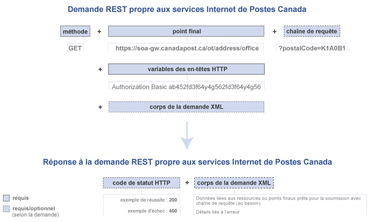 REST request diagram