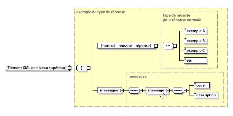 Exemple de type de réponse SOAP