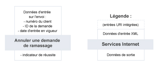 Annuler une demande de ramassage – Résumé du service