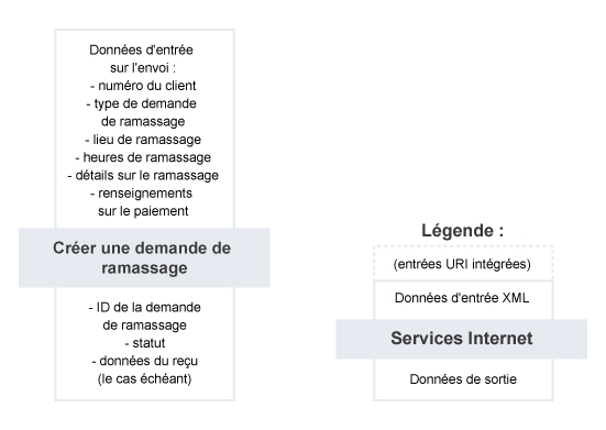 Créer une demande de ramassage – Résumé du service