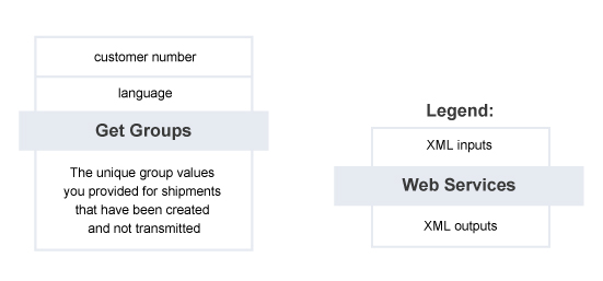 Get Groups – Summary of Service