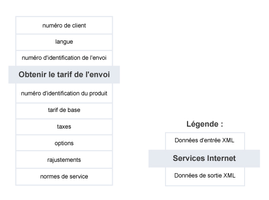 Obtenir le tarif de l'envoi – Résumé du service