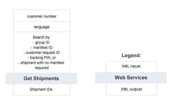 Get Shipments – Summary of Service