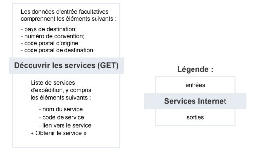 Découvrir les services – Résumé du service