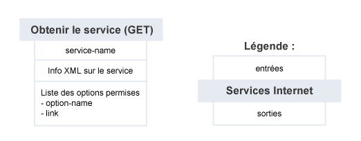 Obtenir le service – Résumé du service