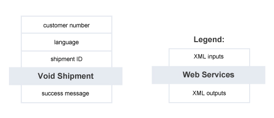 Void Shipment – Summary of Service